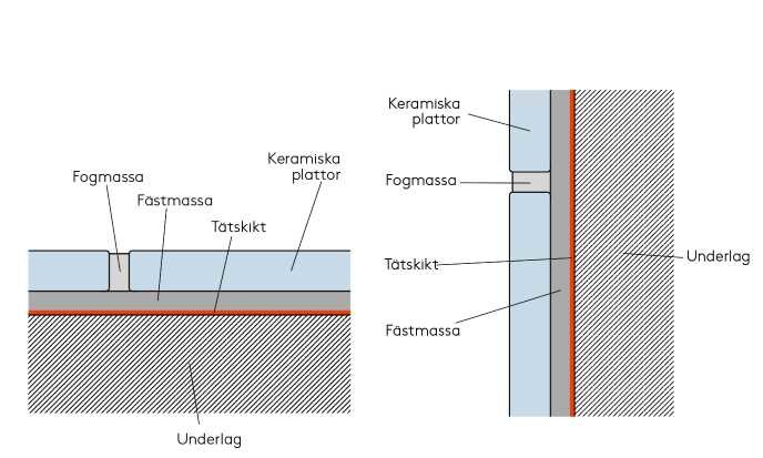 Diagram som visar uppbyggnaden av golv med tätskikt och keramiska plattor för våtrum.