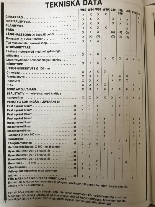 En tabell över tekniska data för olika snickerimaskiner som visar funktioner och tillbehör med kryssmarkeringar för varje modell.