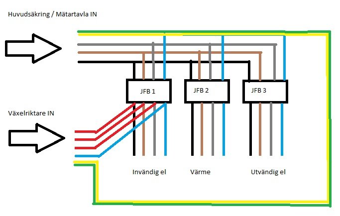 Elektriskt schema som visar anslutning av matartavla, jordfelsbrytare och fördelning av invändig/utvändig el och värme.