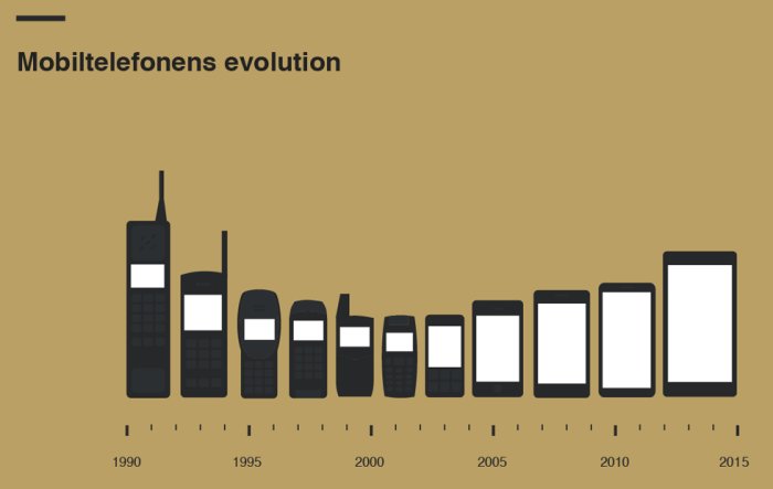 Illustration av mobiltelefoners utveckling från 1990 till 2015 mot beige bakgrund.