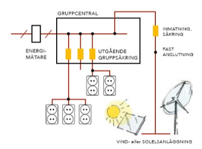 Schema som visar anslutning av vind- eller solenergianläggning till husets elsystem och elcentral.
