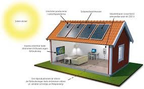 Illustration av ett hus med solelsanläggning på taket och beskrivande text om solenergi.