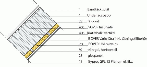 Sektionsvy av takkonstruktion med isolering och detaljerad beskrivning av lager och material.