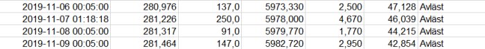 Skärmdump av dataloggtabell från Ngetic visar datum, värden för inomhus och utomhus temperatur samt avläst energiförbrukning.