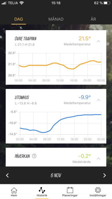 Skärmdump av Ngetics temperaturstatistik med inomhus- och utomhustemperatur 6 november.