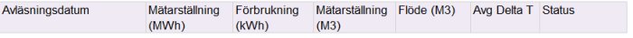 Tabell med energianvändningsdata inklusive datum, mätarställning, förbrukning och flöde.