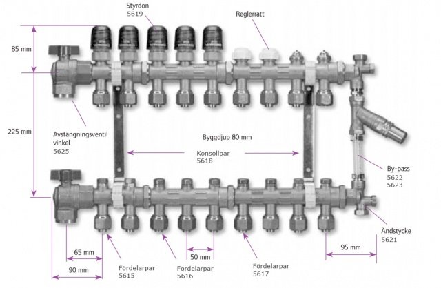 Schematisk illustration av en golvvärmefördelare med märkta komponenter som reglerventiler, avstängningsventil och by-pass.