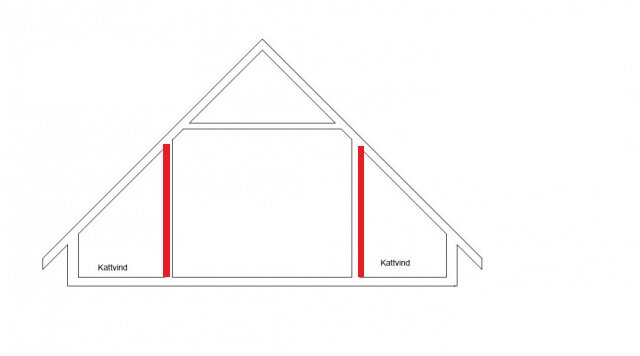 Schematisk illustration av taksprånget med markerade röda områden för isolering och texten "Kattvind".