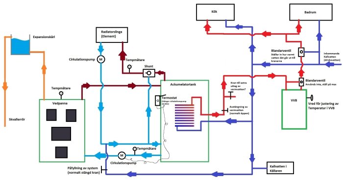 Färgglad schematisk ritning av ett värmesystem med vedpanna, ackumulatortank, radiatorslinga och rörledningar.