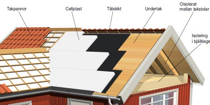 Sektion av ett hus med takpannor, tätning och isolering enligt ett "klimatvind"-system.