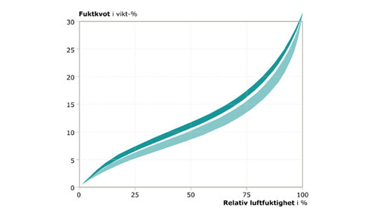 Diagram som visar sambandet mellan träets fuktkvot i viktprocent och relativ luftfuktighet i procent.