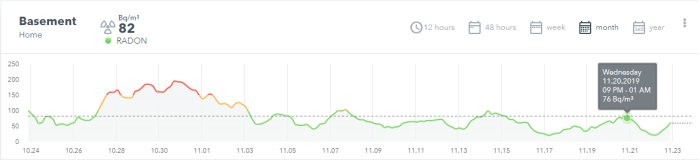 Graf som visar radonnivåer över tid i en källare med lägsta uppmätta värde 18 Bq/m³.