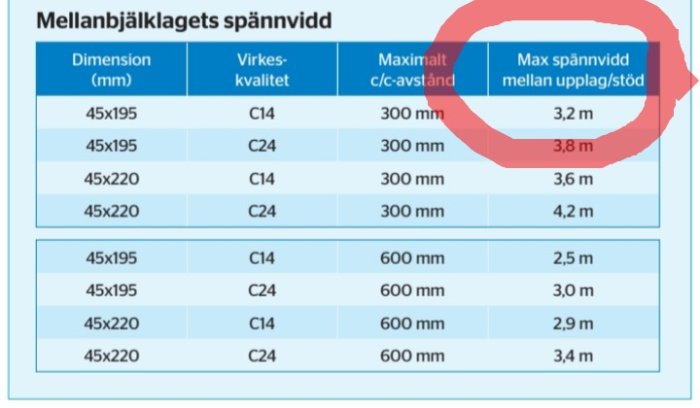 Tabell som visar max spännvidd mellan upplag/stöd för olika dimensioner av mellanbjälklag.