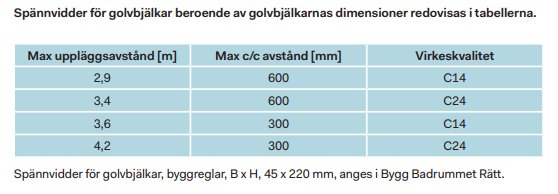 Tabell över spännvidder för golvbjälkar med max uppläggsavstånd och cc avstånd efter virkeskvalitet.