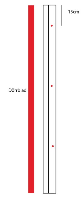 Schematisk illustration av ett dörrblad med markeringar för placering av karmskruvar mot mitten på en tunn sida.