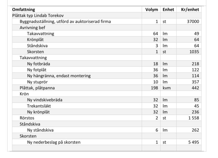 Offert för takbyte med plåttak typ Lindab Torekov, arbetsmoment och kostnad per enhet listade.