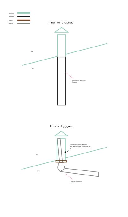 Schematiska ritningar före och efter ombyggnad av avloppsventilation med koppar, gjutjärn och gummielement.