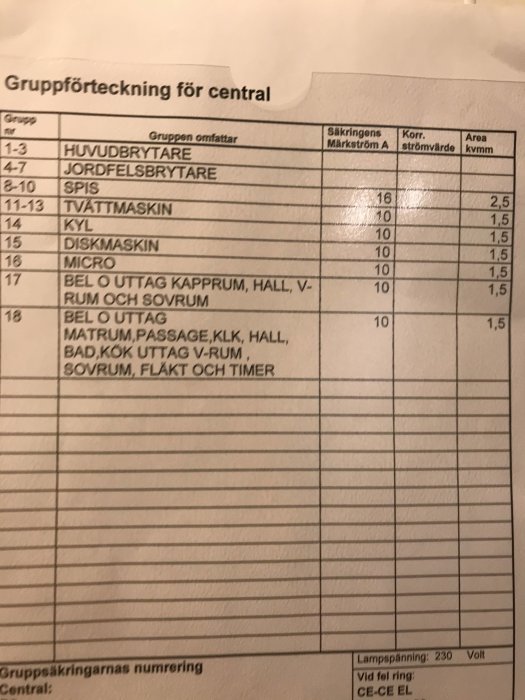 Gruppförteckning för elcentral som visar säkringar för hushållsapparater inklusive tvättmaskin på säkringar 11-13.