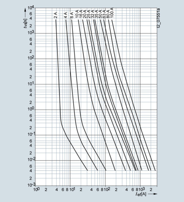 Diagram med kurvor för Zeit-/Strom-Kennlinien för olika DIAZED-säkringar indikerar tidsförhållandet för angivna strömmar.