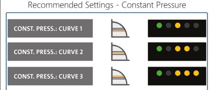 Diagram som visar rekommenderade inställningar för konstant tryck med tre kurvor och motsvarande färgkodade indikatorer.