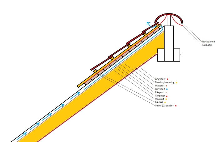 Schema över takkonstruktion som visar luftventilation nära nock med råspont, takpapp och nockpanna.