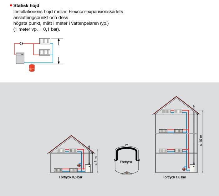 Schematiska illustrationer av expansionskärl i en byggnad med angivna tryck och mått.