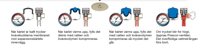 Fyra steg av en värmesystems expansionskärls funktion visar tryckförändringar och ventilverksamhet.