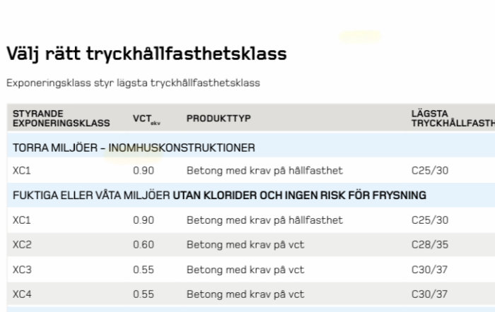 Tabell som visar rätt tryckhållfasthetsklass för betong baserad på exponeringsklass och VCT-värden, beteckningar C25/30 till C30/37 inkluderade.