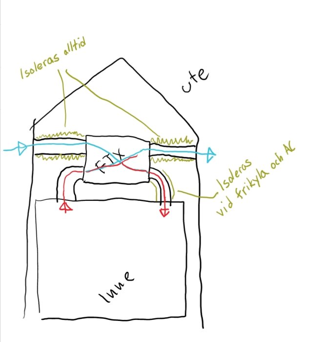 Handritad skiss av ventilationssystem i ett hus med anvisningar och isoleringsdetaljer.