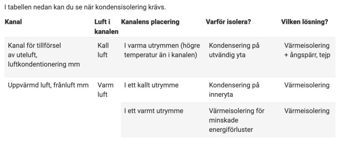 Tabell som beskriver när och varför kondensisolering krävs för olika luftkanaler och placeringar, samt lösningar.