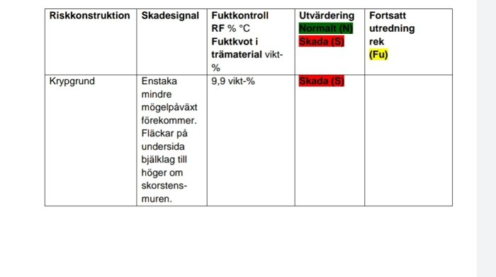 Resultattabell för fuktmätning i krypgrund, visar mätvärden och skadesignaler.