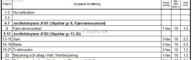 Elcentral med numrerade positioner och grupperingar av säkringar, indelade i trefas och enfas.