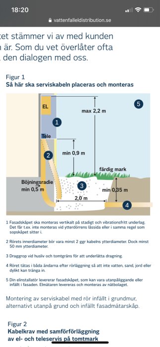 Schematisk illustration av riktlinjer för placering och montering av el- och telekommunikationskablar i en fastighet.