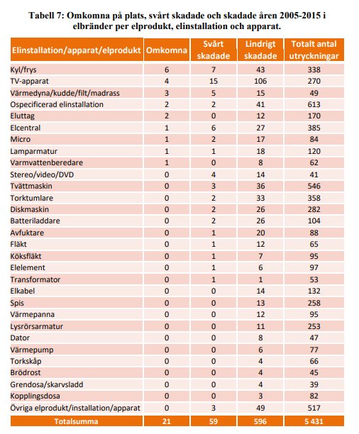 Tabell med statistik över olyckor hemma kopplade till elektriska apparater och installationer med olika skadenivåer.