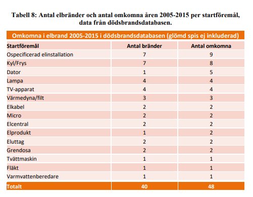 Tabell över antal elbränder och omkomna i elbränder 2005-2015, data från dödsbrandsdatabasen (utan spis).