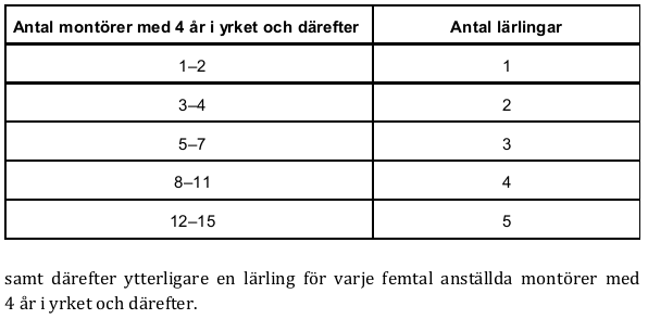 Tabell som visar antal lärlingar per antal montörer med 4 års erfarenhet för yrkesutbildningsavtal.