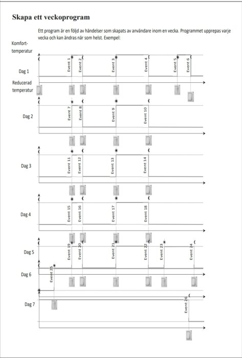 Schema för programmering av veckovis temperaturkontroll med märkta händelser och justeringsreglage.