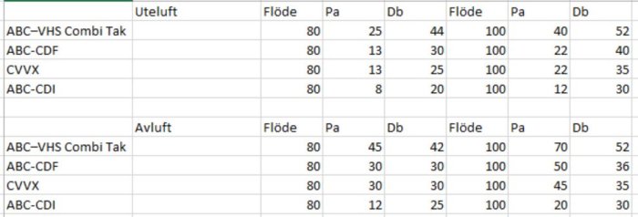 Tabell som jämför olika ventilers motstånd och ljudnivåer vid olika luftflöden för avluft och uteluft.