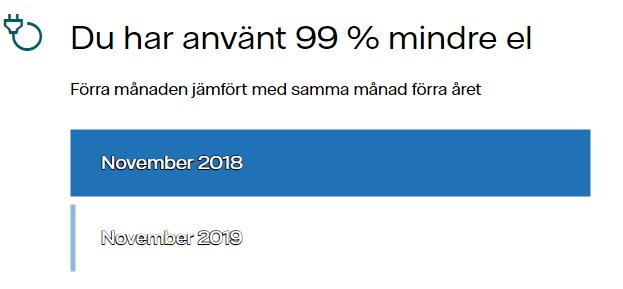 Diagram som visar 99 % minskning i elförbrukning, jämförelse mellan november 2018 och 2019.