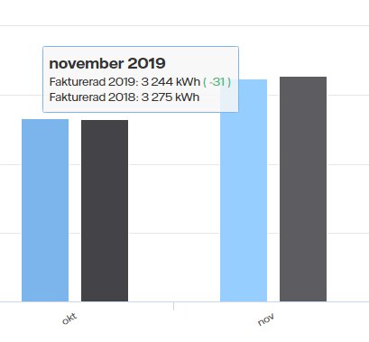 Stolpdiagram jämför solpanelers energiproduktion i kWh för november 2018 och 2019, med en minskning från 3 275 till 3 244 kWh.