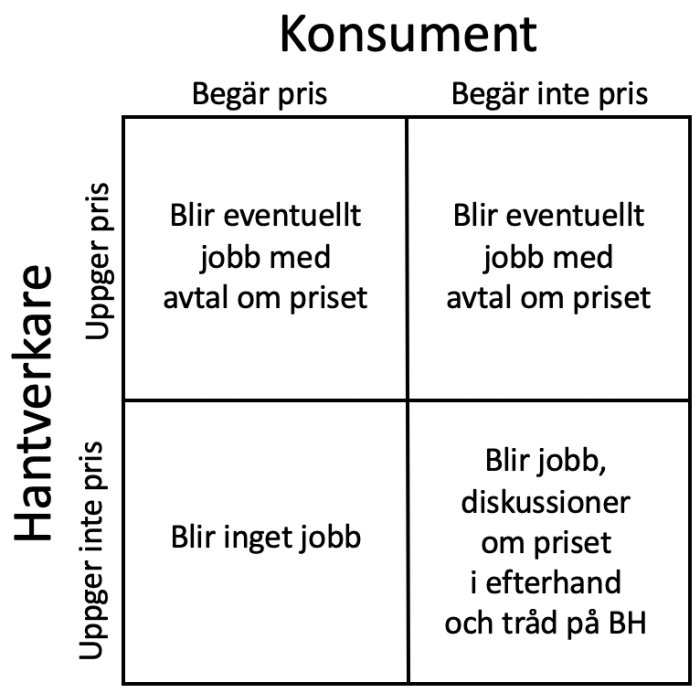 Förhandlingsmatris med fyra rutor som visar hantverkares och konsumenters prisförhandlingar och jobbutfall.