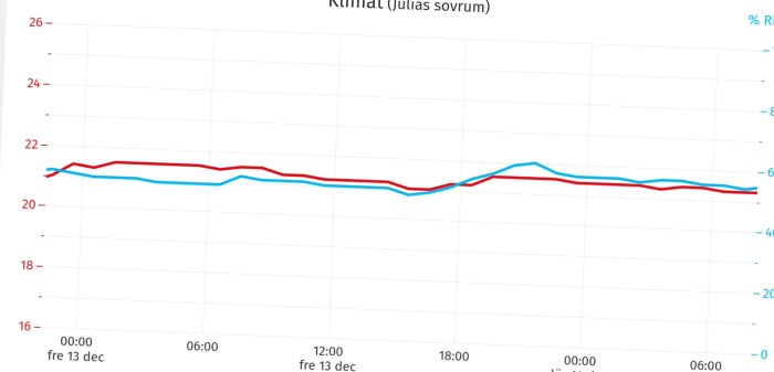 Linjediagram som visar klimatvariationer i ett sovrum över tid, möjlig ökning p.g.a. nattlig aktivitet.