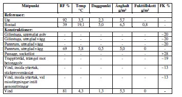 Tabell med mätvärden för fukt i olika delar av en fastighet, inkluderar RF%, temperatur, daggpunkt, anghalt, fuktkvot och FK %.