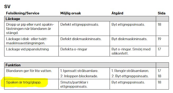 Skärmklipp av en serviceguide som visar lösningar på läckage och funktionsproblem med blandare, med markerad text om trög spak.