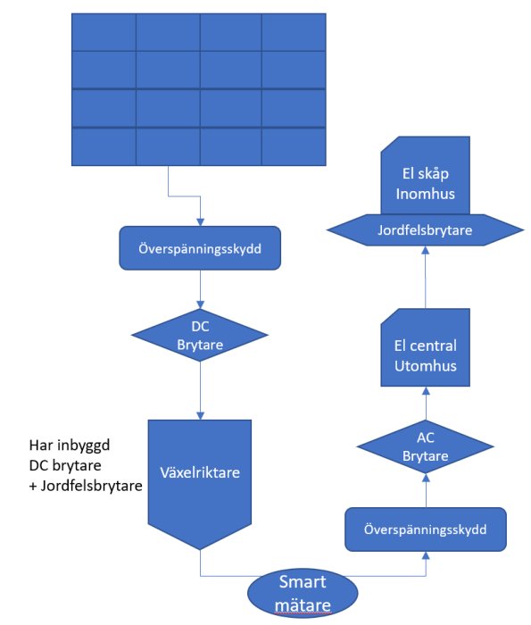 Diagram som visar kopplingar och komponenter i ett solenergisystem med överspänningsskydd och mätare.