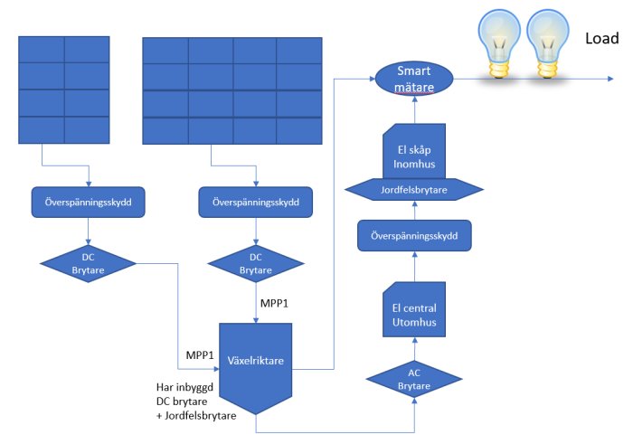 Schema över solenergisystem med komponenter för överspänningsskydd, växelriktare och smart mätare anslutna till en last.