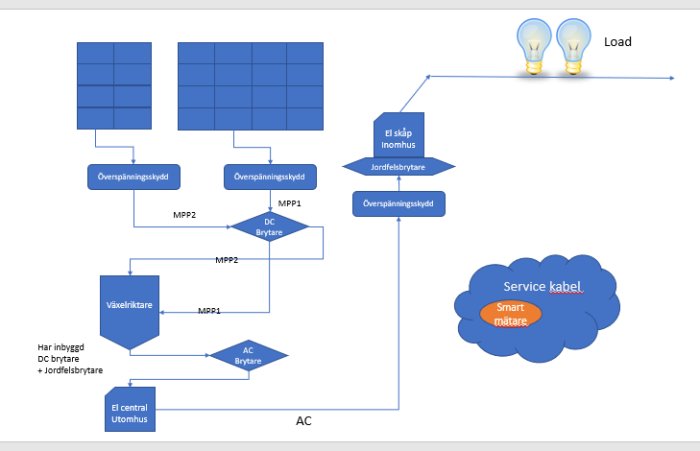 Schematisk bild av solcellssystem med komponenter som växelriktare, överspänningsskydd och last.