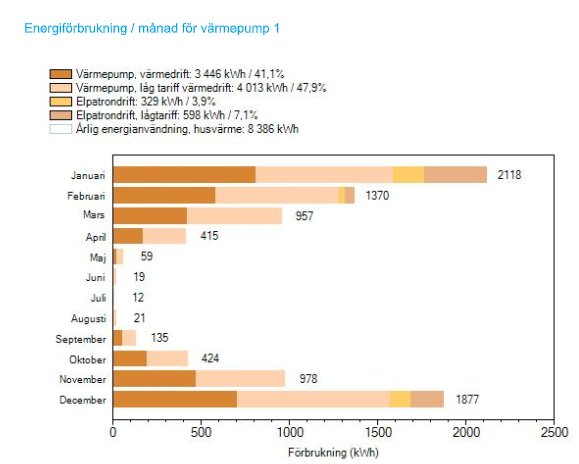 Stapeldiagram över månatlig energiförbrukning för en värmepump med specifikationer och förbrukningsvärden.