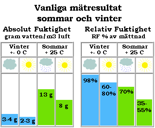 Diagram som jämför absolut och relativ fuktighet vinter mot sommar.