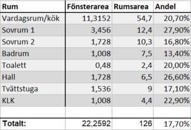 Tabell som visar olika rum, deras fönsterarea, rumsarea och andel fönsteryta, med total andel på 17,7%.